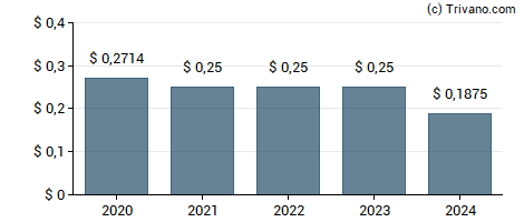 Dividend van Brookfield Business Partners L.P.