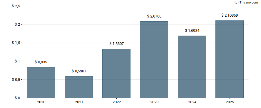 Dividend van Banco de Chile