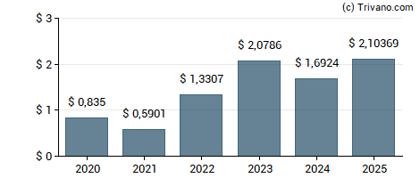 Dividend van Banco de Chile