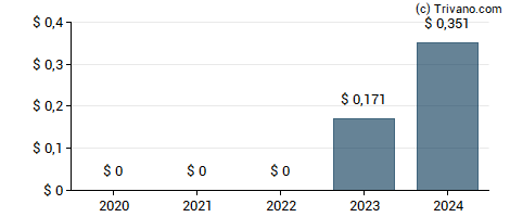 Dividend van KE Holdings Inc