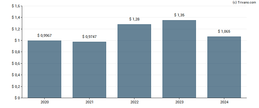 Dividend van Brookfield Renewable Corporation