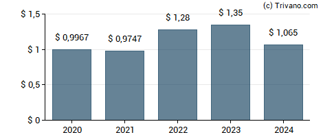 Dividend van Brookfield Renewable Corporation