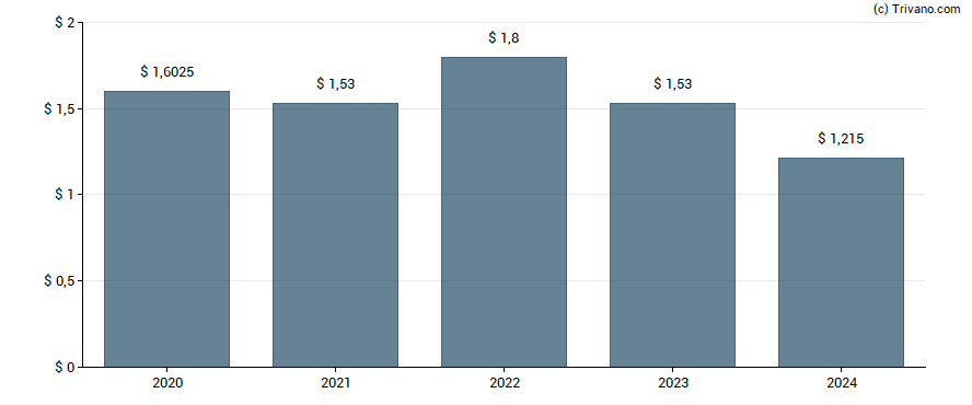 Dividend van Brookfield Infrastructure Corp