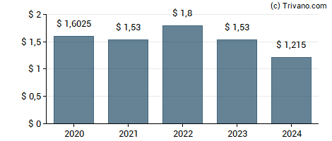 Dividend van Brookfield Infrastructure Corp