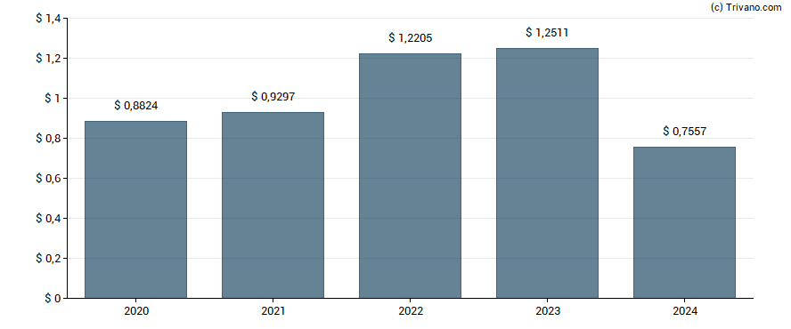 Dividend van Banco Santander Chile SA