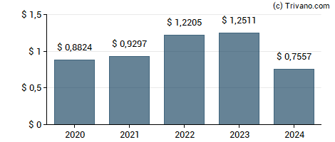 Dividend van Banco Santander Chile SA