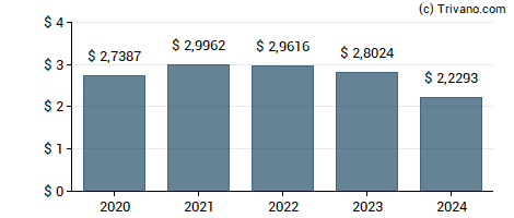 Dividend van British American Tobacco Plc