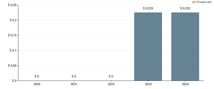 Dividend van Peabody Energy Corp.