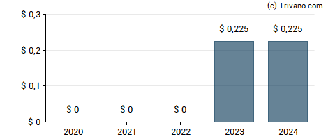 Dividend van Peabody Energy Corp.