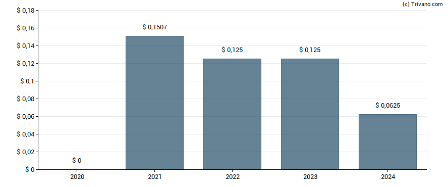 Dividend van Burford Capital Limited