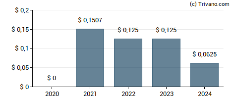 Dividend van Burford Capital Limited