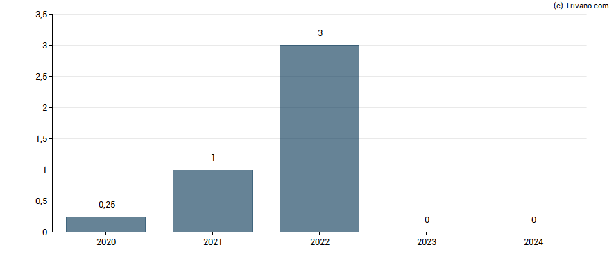 Dividend van Cango Inc