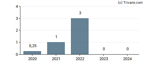 Dividend van Cango Inc