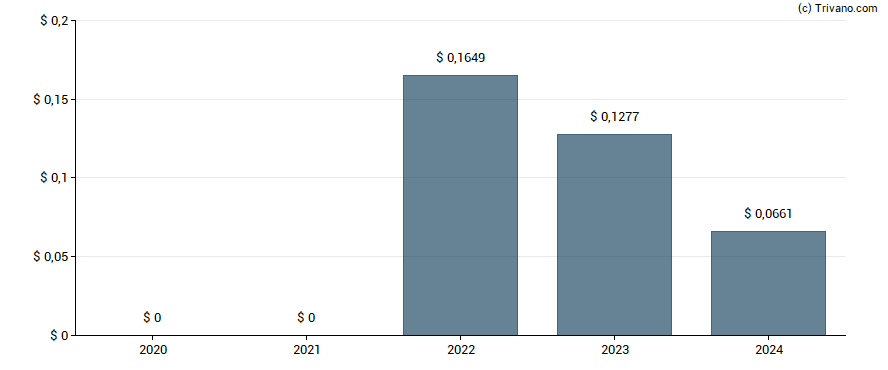 Dividend van Central Puerto