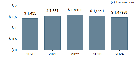 Dividend van Chunghwa Telecom