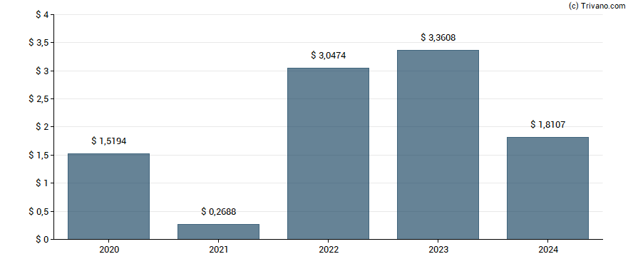 Dividend van Bancolombia S.A.