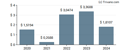 Dividend van Bancolombia S.A.