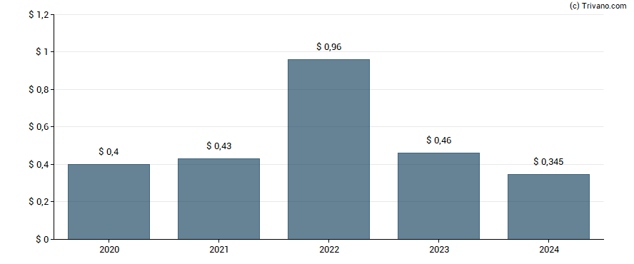 Dividend van Costamare Inc