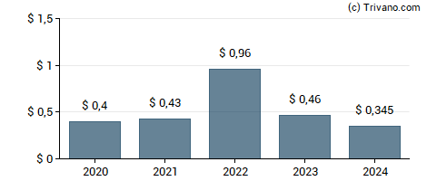 Dividend van Costamare Inc