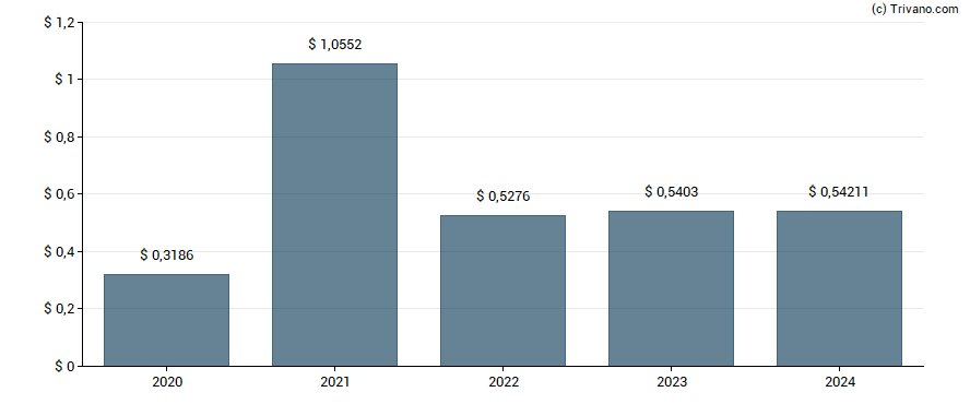 Dividend van Cementos Pacasmayo S.A.A.