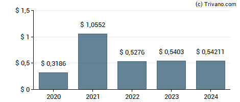 Dividend van Cementos Pacasmayo S.A.A.