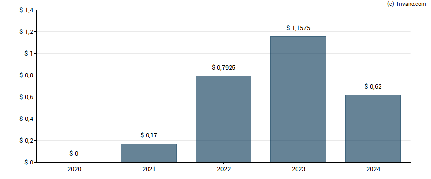 Dividend van California Resources Corporation