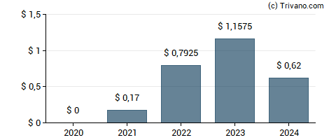 Dividend van California Resources Corporation