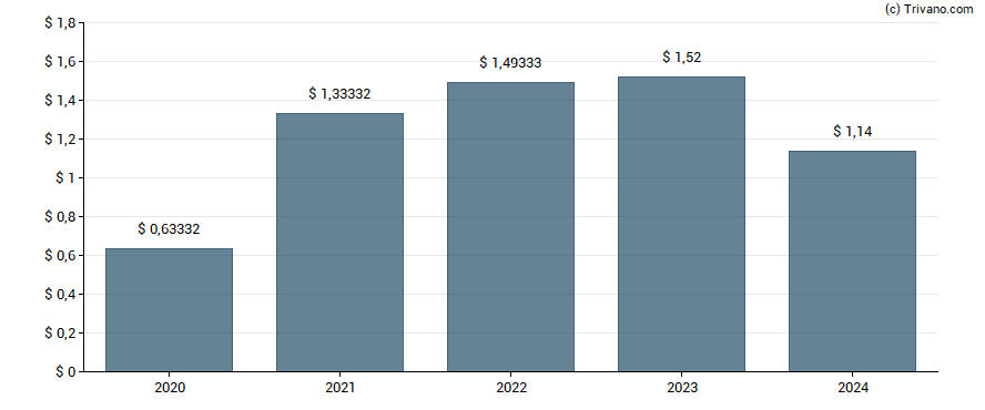 Dividend van CTO Realty Growth Inc.