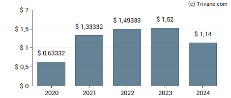 Dividend van CTO Realty Growth Inc.