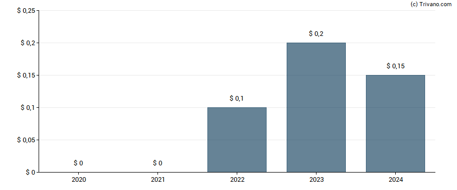 Dividend van Dun & Bradstreet Holdings Inc