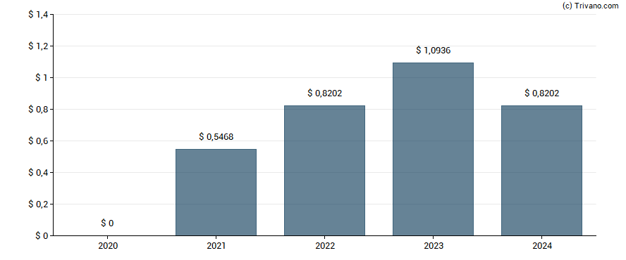 Dividend van DTE Energy Co.