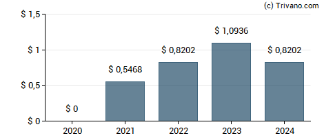 Dividend van DTE Energy Co.