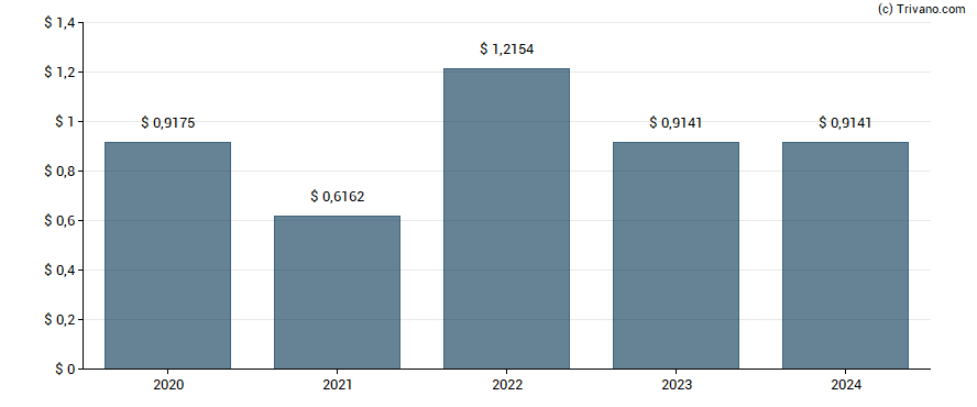 Dividend van Entergy Arkansas LLC