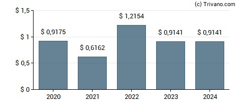 Dividend van Entergy Arkansas LLC