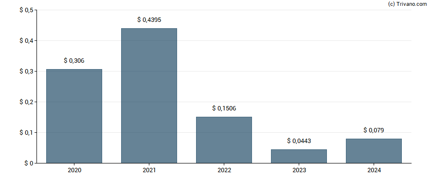 Dividend van Centrais Eletricas Brasileiras S.A.