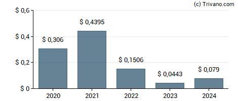 Dividend van Centrais Eletricas Brasileiras S.A.