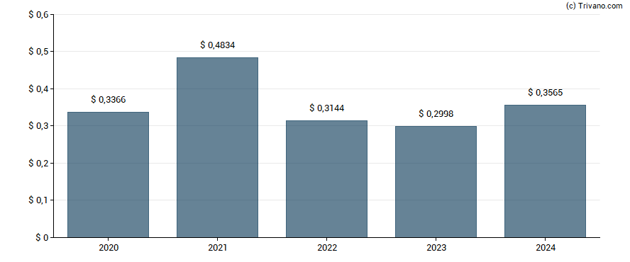 Dividend van Centrais Eletricas Brasileiras S.A.