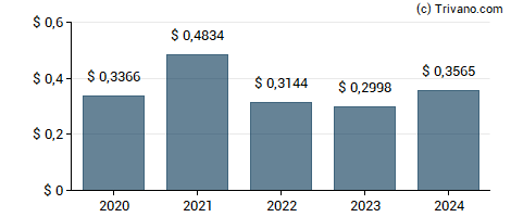 Dividend van Centrais Eletricas Brasileiras S.A.