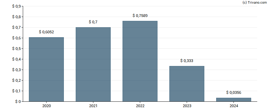 Dividend van Cia Paranaense De Energia Copel