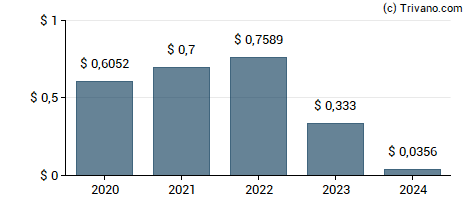 Dividend van Cia Paranaense De Energia Copel