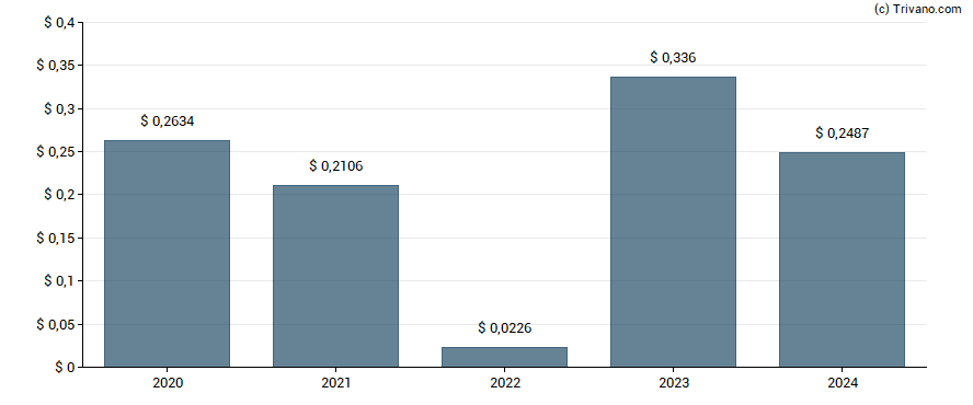 Dividend van Enel Chile S.A.