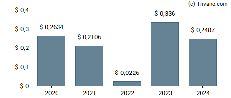 Dividend van Enel Chile S.A.