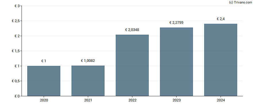 Dividend van Van de Velde