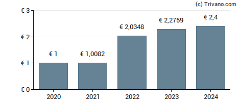 Dividend van Van de Velde