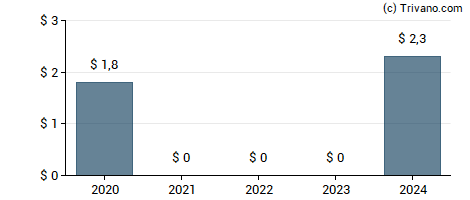 Dividend van Four Seasons Education (Cayman) Inc