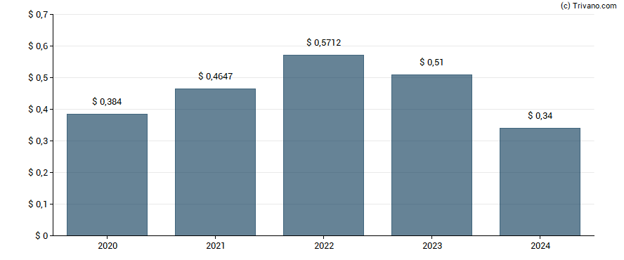 Dividend van Franklin Universal Trust