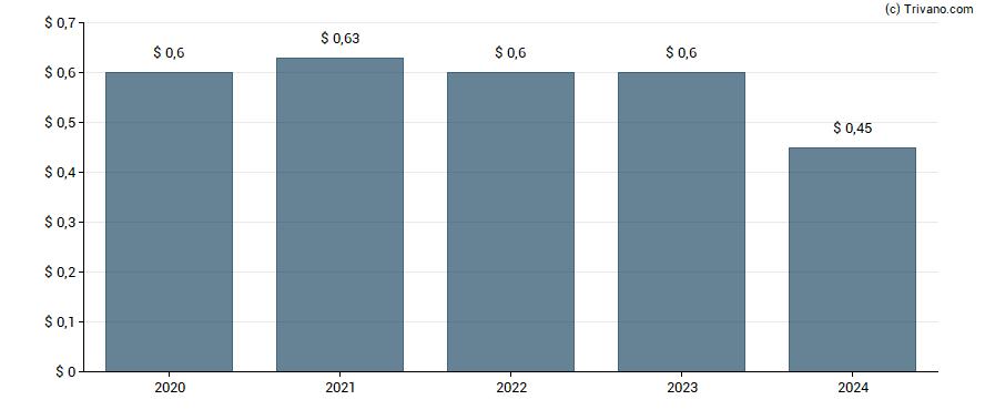 Dividend van Gabelli Equity Trust Inc.