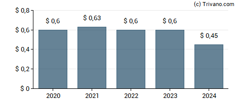 Dividend van Gabelli Equity Trust Inc.