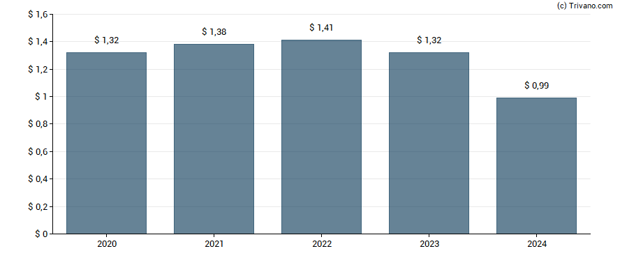 Dividend van Gabelli Dividend & Income Trust