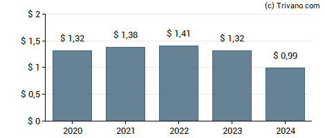 Dividend van Gabelli Dividend & Income Trust